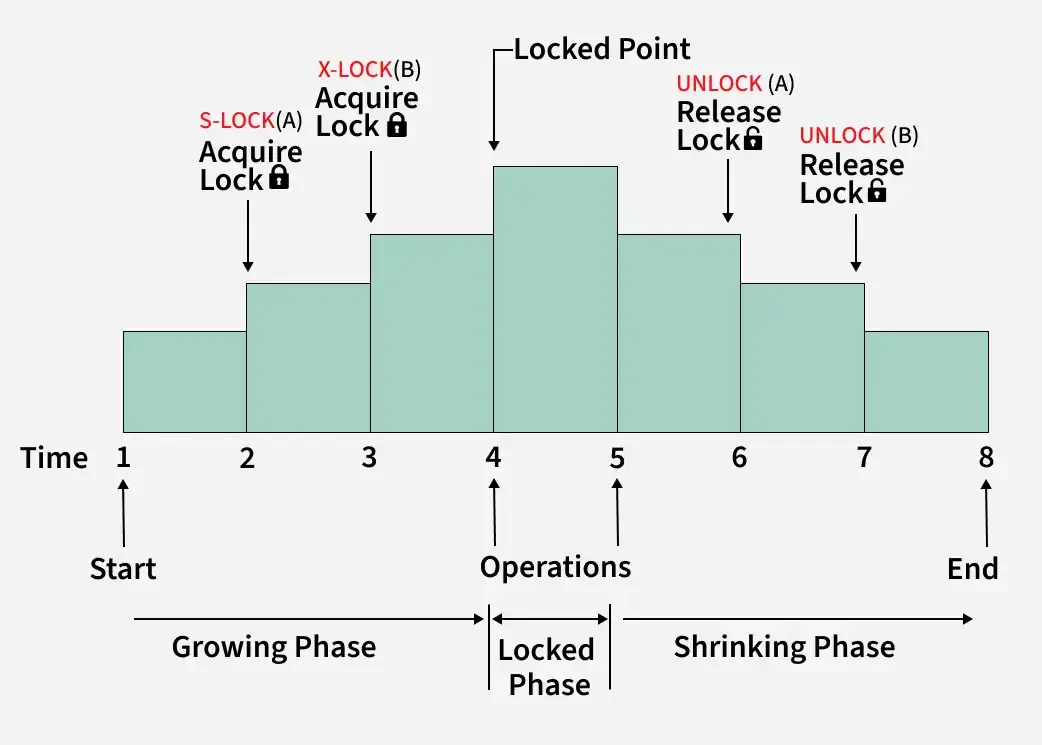 Two-Phase Locking