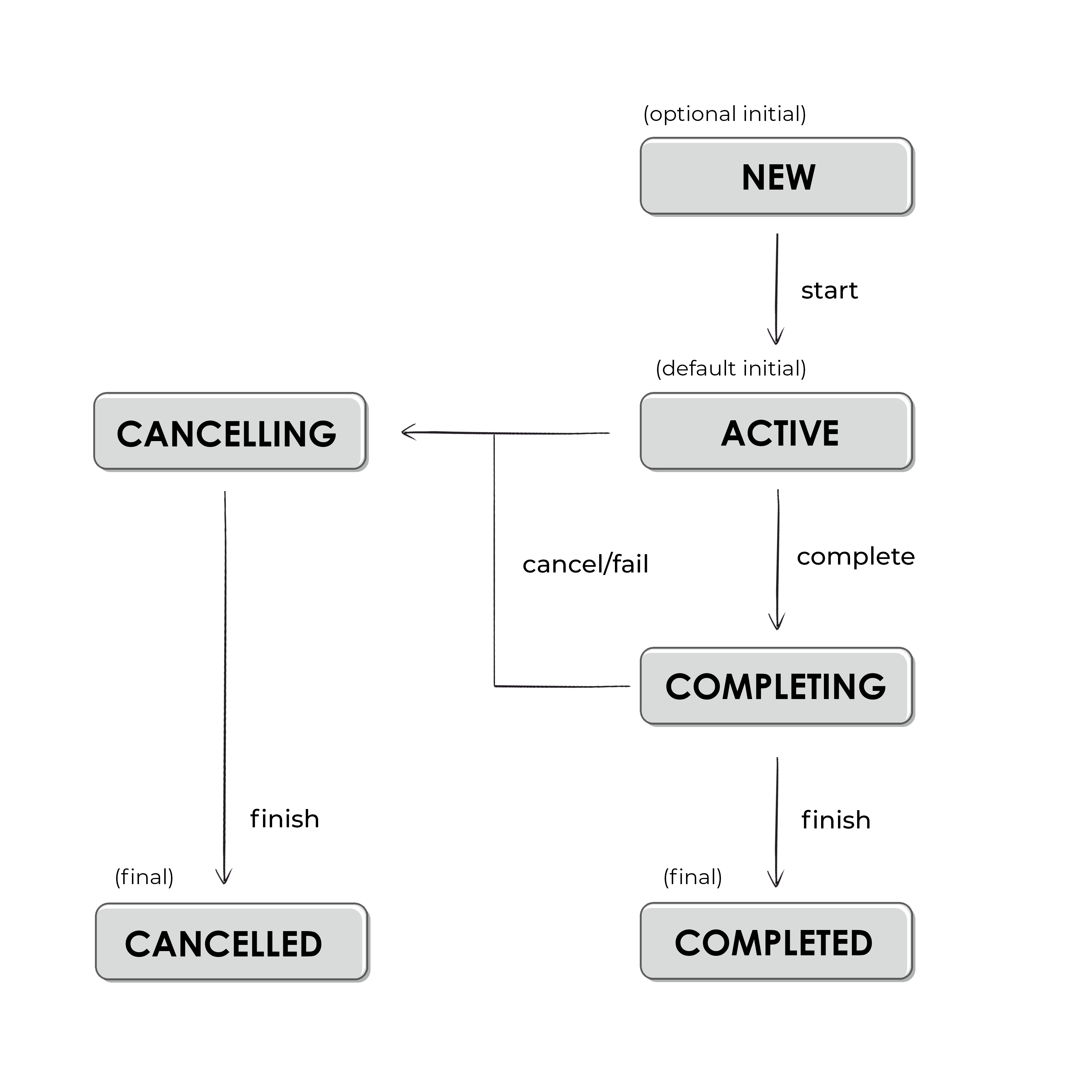 코루틴 상태 다이어그램