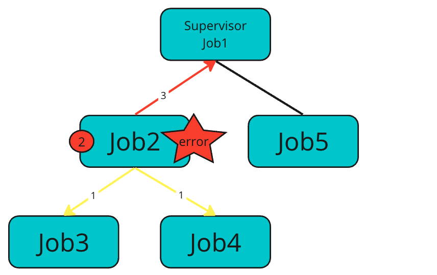 SupervisorJob 에러 전파
