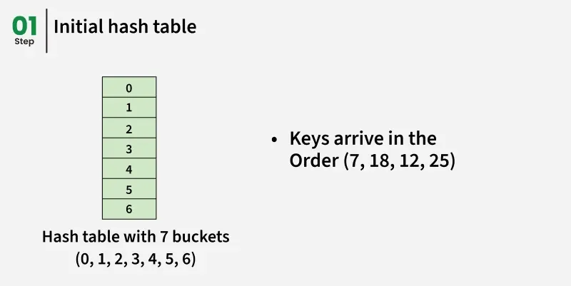 Hash Table Chaining