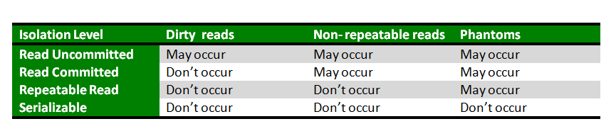 Transaction Isolation Levels