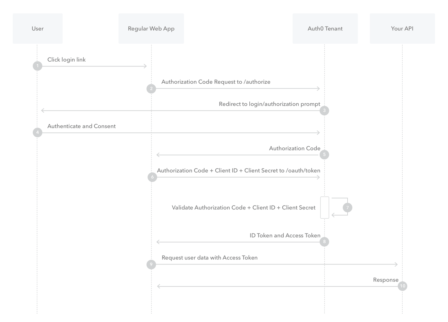 OAuth 2.0 Authorization Code Flow
