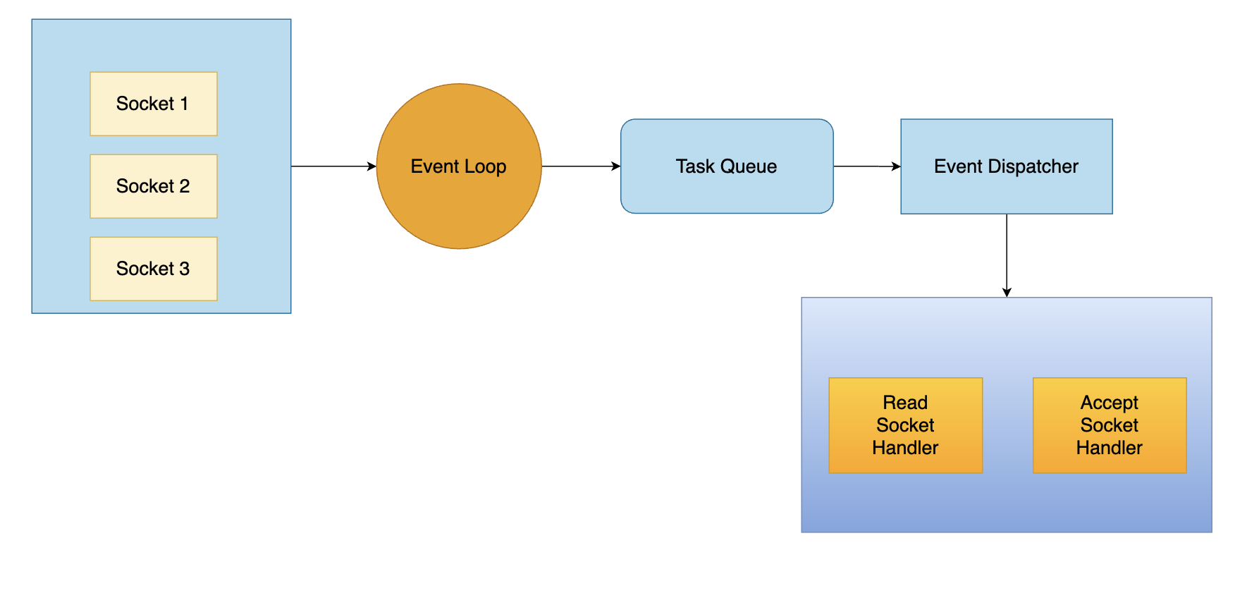 Redis Event Loop