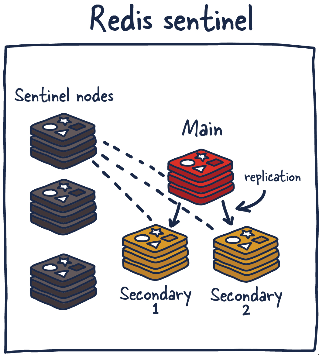 Redis Sentinel