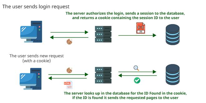 Session Based Authentication