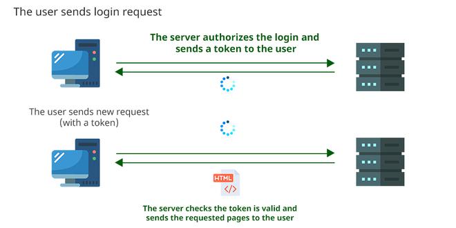 Token Based Authentication