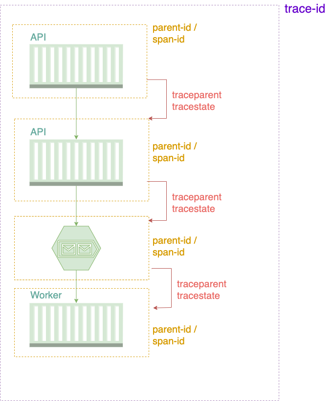 W3C Trace Context 전파 메커니즘